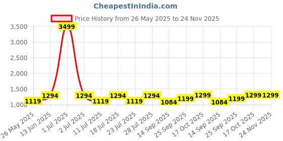 myntra.com FAUSTO Men Textured Lightweight Mojaris fausto Price History Graph from 26 May 2025 to 23 Nov 2025
