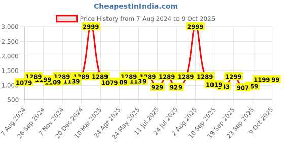 myntra.com FAUSTO Men Textured Lightweight Mules fausto Price History Graph from 7 Aug 2024 to 8 Oct 2025