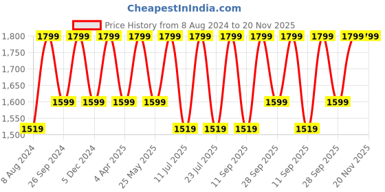 myntra.com FAUSTO Men Textured Lightweight Mules fausto Price History Graph from 8 Aug 2024 to 20 Nov 2025