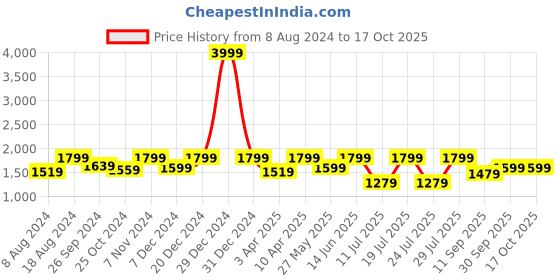 myntra.com FAUSTO Men Textured Lightweight Mules fausto Price History Graph from 8 Aug 2024 to 16 Oct 2025