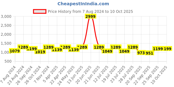 myntra.com FAUSTO Men Textured Lightweight Mules fausto Price History Graph from 7 Aug 2024 to 9 Oct 2025