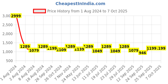 myntra.com FAUSTO Men Textured Lightweight Mules fausto Price History Graph from 1 Aug 2024 to 6 Oct 2025