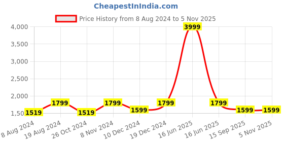 myntra.com FAUSTO Men Textured Lightweight Mules fausto Price History Graph from 8 Aug 2024 to 3 Nov 2025