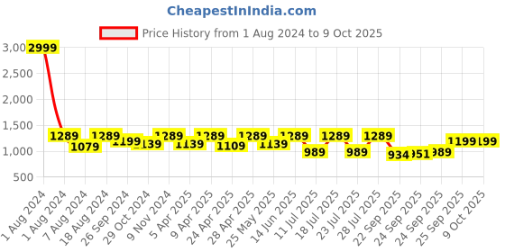 myntra.com FAUSTO Men Textured Lightweight Mules fausto Price History Graph from 1 Aug 2024 to 9 Oct 2025
