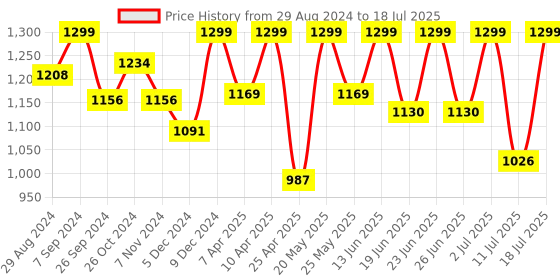 myntra.com FAUSTO Men Textured Lightweight Mules With Laser Cuts fausto Price History Graph from 29 Aug 2024 to 18 Jul 2025