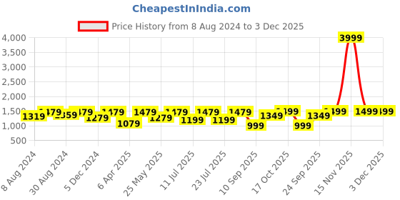 myntra.com FAUSTO Men Textured Lightweight Penny Loafers fausto Price History Graph from 8 Aug 2024 to 3 Dec 2025