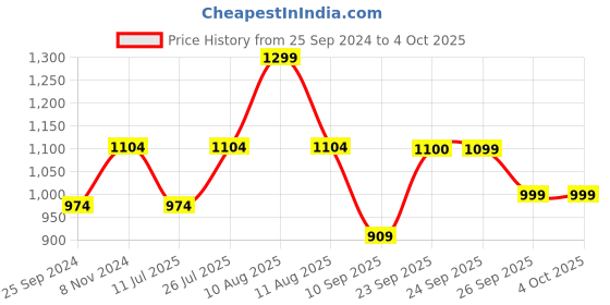 myntra.com FAUSTO Men Textured Lightweight Pointed Toe Mojaris fausto Price History Graph from 25 Sep 2024 to 4 Oct 2025