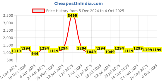 myntra.com FAUSTO Men Textured Lightweight PU Mojaris fausto Price History Graph from 5 Dec 2024 to 4 Oct 2025