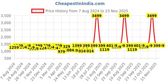 myntra.com FAUSTO Men Textured Lightweight Slip On Sneakers fausto Price History Graph from 7 Aug 2024 to 22 Nov 2025