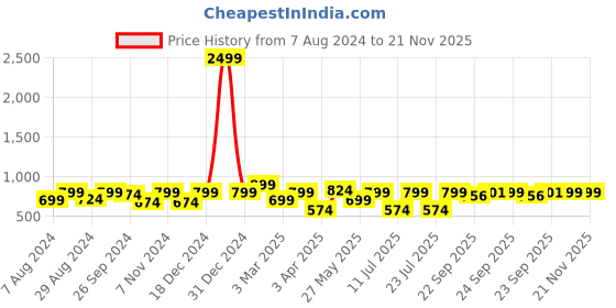 myntra.com FAUSTO Men Textured Lightweight Sneakers fausto Price History Graph from 7 Aug 2024 to 20 Nov 2025