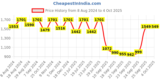 myntra.com FAUSTO Men Textured Loafers fausto Price History Graph from 8 Aug 2024 to 4 Oct 2025