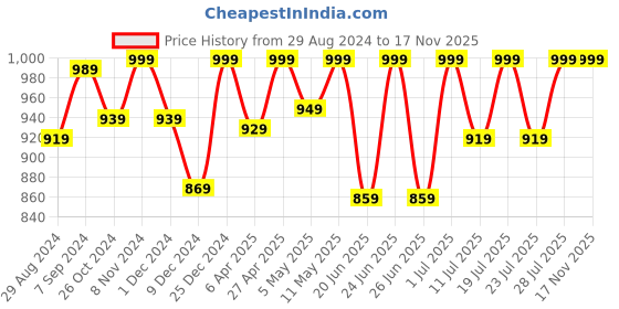 myntra.com FAUSTO Men Textured Memory Foam Lightweight Derbys fausto Price History Graph from 29 Aug 2024 to 16 Nov 2025