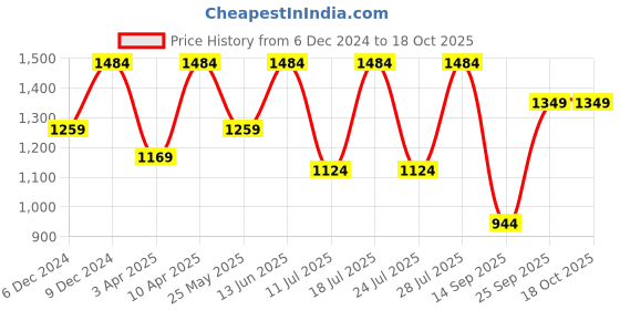 myntra.com FAUSTO Men Textured Mojaris fausto Price History Graph from 6 Dec 2024 to 18 Oct 2025