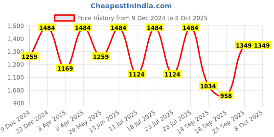 myntra.com FAUSTO Men Textured Mojaris fausto Price History Graph from 9 Dec 2024 to 8 Oct 2025