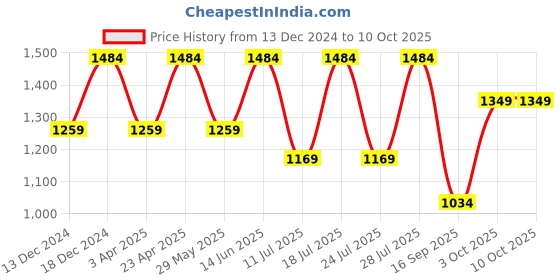 myntra.com FAUSTO Men Textured Mojaris fausto Price History Graph from 13 Dec 2024 to 10 Oct 2025