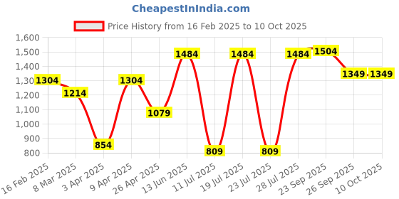 myntra.com FAUSTO Men Textured Mojaris fausto Price History Graph from 16 Feb 2025 to 9 Oct 2025