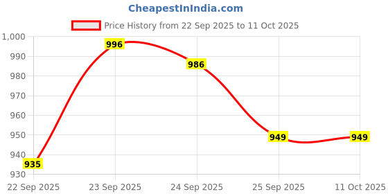 myntra.com FAUSTO Men Textured Mojaris fausto Price History Graph from 22 Sep 2025 to 10 Oct 2025