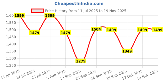 myntra.com FAUSTO Men Textured Mules Casual Shoes fausto Price History Graph from 11 Jul 2025 to 19 Nov 2025