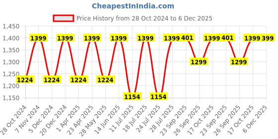 myntra.com FAUSTO Men Textured Patent Leather Ethnic Mojaris fausto Price History Graph from 28 Oct 2024 to 5 Dec 2025
