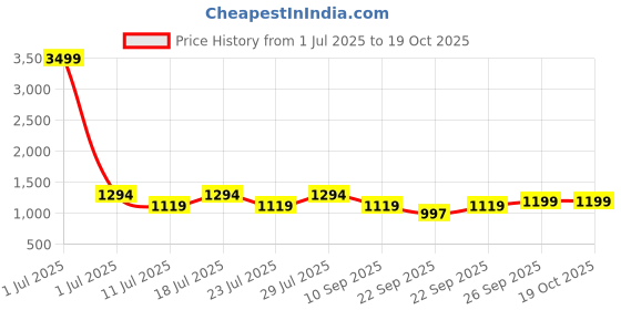 myntra.com FAUSTO Men Textured Patent Leather Slip-On Mojaris fausto Price History Graph from 1 Jul 2025 to 17 Oct 2025