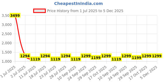 myntra.com FAUSTO Men Textured Patent Lightweight Leather Mojaris fausto Price History Graph from 1 Jul 2025 to 5 Dec 2025