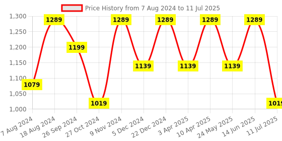 myntra.com FAUSTO Men Textured Perforated Lightweight Mules fausto Price History Graph from 7 Aug 2024 to 11 Jul 2025