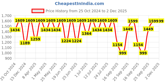 myntra.com FAUSTO Men Textured Perforated Shock Absorbent Formal Derbys fausto Price History Graph from 25 Oct 2024 to 2 Dec 2025