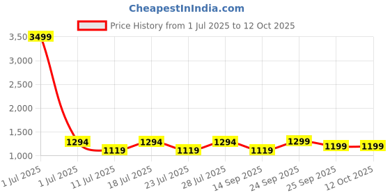 myntra.com FAUSTO Men Textured Pointed Toe Mojaris fausto Price History Graph from 1 Jul 2025 to 12 Oct 2025