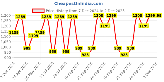 myntra.com FAUSTO Men Textured Print Ethnic Slip On Mojaris for Wedding fausto Price History Graph from 7 Dec 2024 to 1 Dec 2025