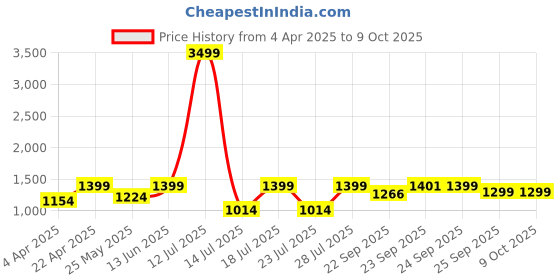 myntra.com FAUSTO Men Textured PU Ethnic Mojaris fausto Price History Graph from 4 Apr 2025 to 9 Oct 2025