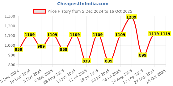 myntra.com FAUSTO Men Textured PU Flatforms fausto Price History Graph from 5 Dec 2024 to 15 Oct 2025