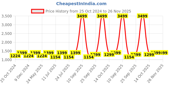 myntra.com FAUSTO Men Textured PU Lightweight Ethnic Mojaris fausto Price History Graph from 25 Oct 2024 to 25 Nov 2025