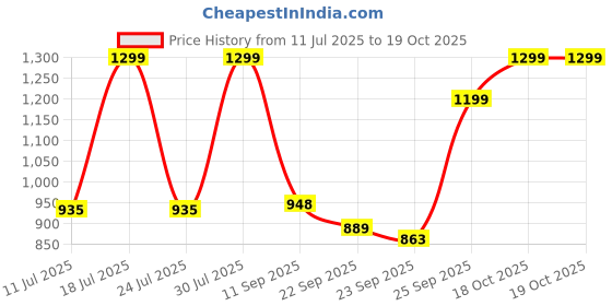 myntra.com FAUSTO Men Textured PU Loafers fausto Price History Graph from 11 Jul 2025 to 19 Oct 2025