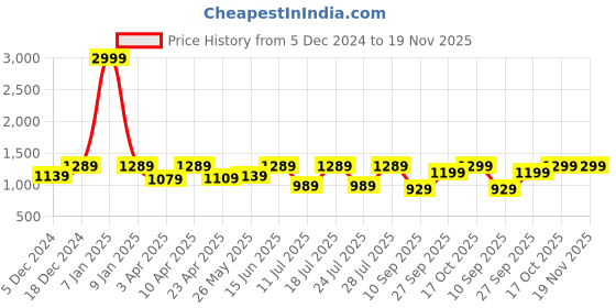 myntra.com FAUSTO Men Textured PU Mojaris fausto Price History Graph from 5 Dec 2024 to 19 Nov 2025