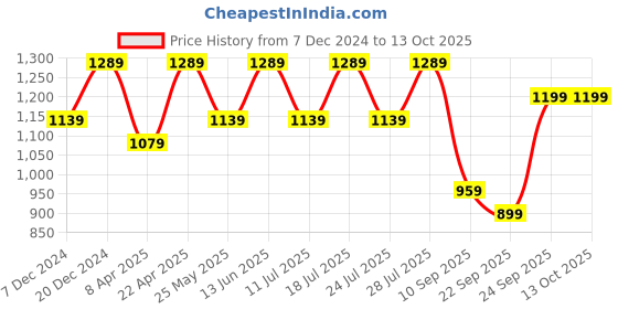 myntra.com FAUSTO Men Textured PU Mojaris fausto Price History Graph from 7 Dec 2024 to 13 Oct 2025