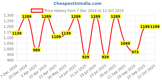 myntra.com FAUSTO Men Textured PU Mojaris fausto Price History Graph from 7 Dec 2024 to 11 Oct 2025
