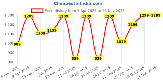 myntra.com FAUSTO Men Textured PU Mojaris fausto Price History Graph from 3 Apr 2025 to 24 Nov 2025