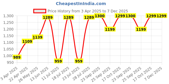 myntra.com FAUSTO Men Textured PU Mojaris fausto Price History Graph from 3 Apr 2025 to 6 Dec 2025