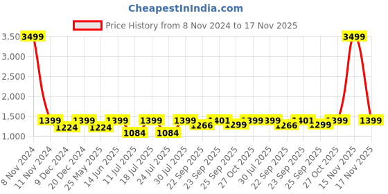 myntra.com FAUSTO Men Textured PU Slip-On Ethnic Mojaris fausto Price History Graph from 8 Nov 2024 to 17 Nov 2025