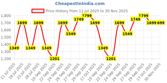 myntra.com FAUSTO Men Textured PU Sneakers fausto Price History Graph from 11 Jul 2025 to 30 Nov 2025