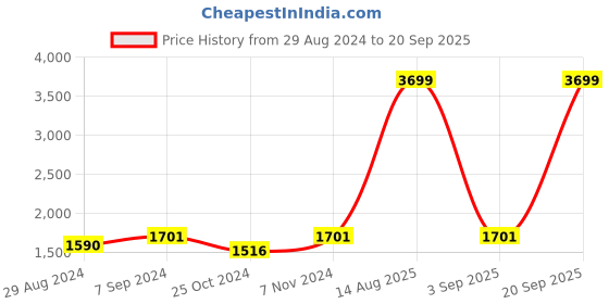 myntra.com FAUSTO Men Textured Round Toe Formal Loafers fausto Price History Graph from 29 Aug 2024 to 20 Sep 2025
