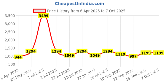 myntra.com FAUSTO Men Textured Round Toe Laser Cuts PU Mojaris fausto Price History Graph from 6 Apr 2025 to 7 Oct 2025