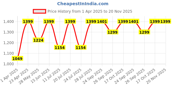 myntra.com FAUSTO Men Textured Round Toe Lightweight Loafers fausto Price History Graph from 1 Apr 2025 to 20 Nov 2025