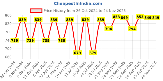 myntra.com FAUSTO Men Textured Round Toe Lightweight Mojaris fausto Price History Graph from 26 Oct 2024 to 24 Nov 2025