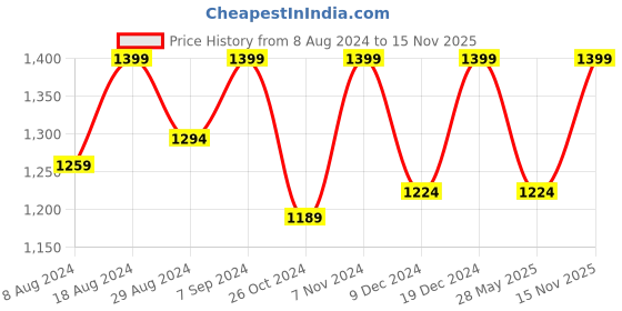 myntra.com FAUSTO Men Textured Round Toe Lightweight Suede Loafers fausto Price History Graph from 8 Aug 2024 to 15 Nov 2025