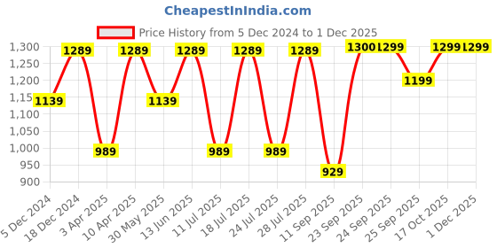 myntra.com FAUSTO Men Textured Round Toe Loafers fausto Price History Graph from 5 Dec 2024 to 29 Nov 2025
