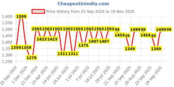 myntra.com FAUSTO Men Textured Round Toe Memory Foam Lightweight Leather Loafers fausto Price History Graph from 25 Sep 2024 to 19 Nov 2025
