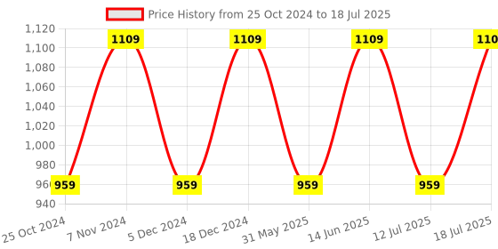 myntra.com FAUSTO Men Textured Round Toe Memory Foam Mojaris fausto Price History Graph from 25 Oct 2024 to 12 Jul 2025