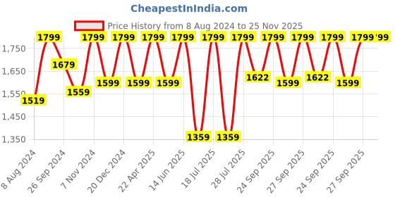 myntra.com FAUSTO Men Textured Round Toe Penny Loafers fausto Price History Graph from 8 Aug 2024 to 24 Nov 2025