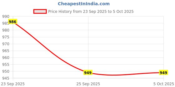 myntra.com FAUSTO Men Textured Slip-On Lightweight Mojaris fausto Price History Graph from 23 Sep 2025 to 5 Oct 2025